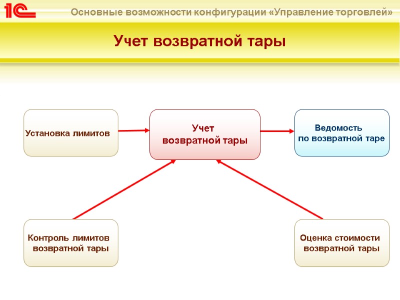 Учет возвратной тары  Учет  возвратной тары Установка лимитов   Контроль лимитов